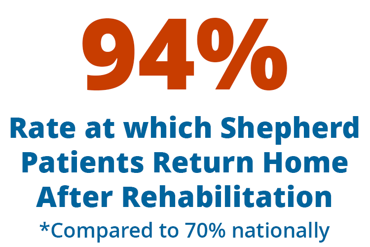 94% rate at which Shepherd patients return home after rehabilitation, compared to 70% nationally