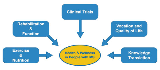 current research on ms